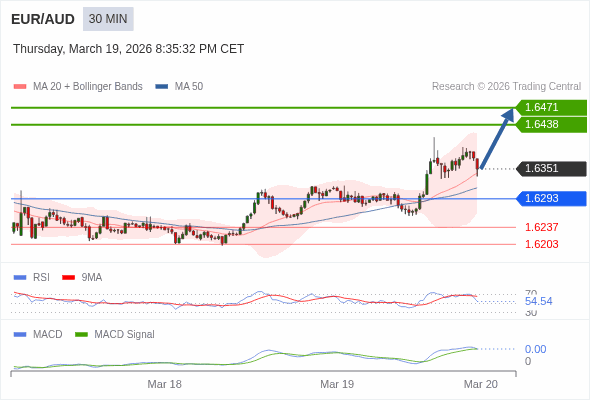EUR/AUD mungkin naik 87 - 120 pips.