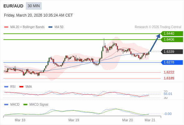 EUR/AUD mungkin naik 67 - 101 pips.
