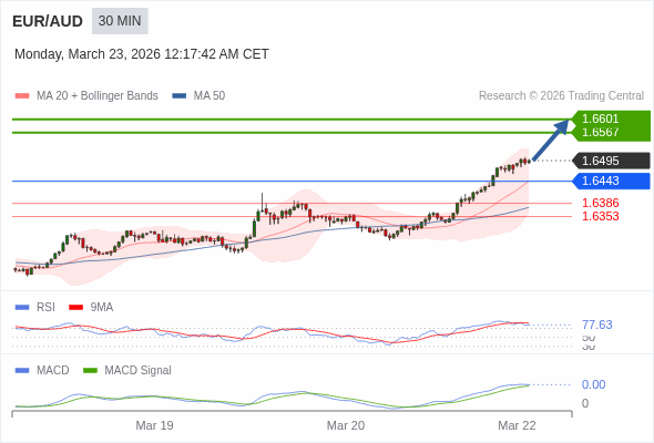 EUR/AUD mungkin naik 72 - 106 pips.