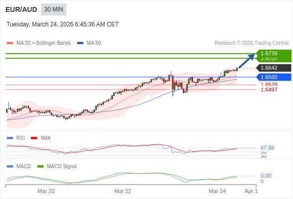 EUR/AUD mungkin naik 65 - 97 pip.