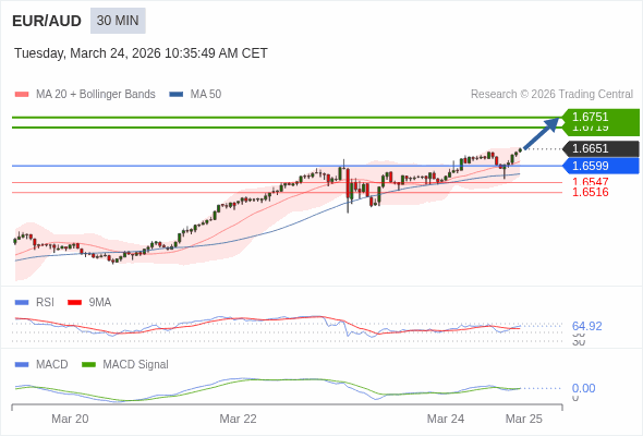 EUR/AUD mungkin naik 68 - 100 pips.