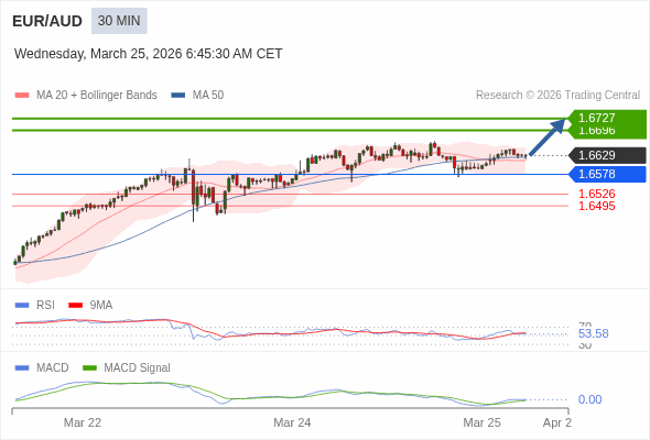EUR/AUD mungkin naik 67 - 98 pips.