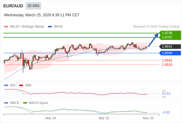 EUR/AUD mungkin naik 66 - 97 pips.