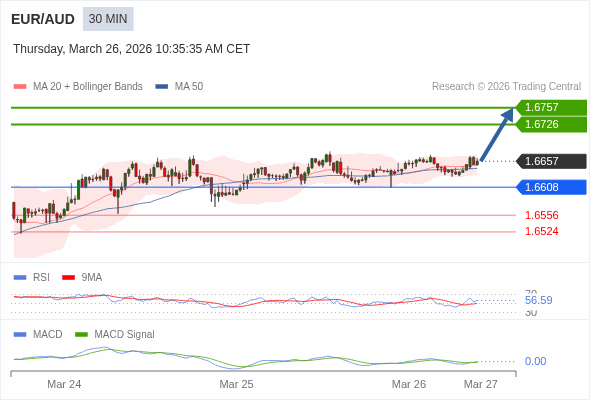 EUR/AUD mungkin naik 69 - 100 pips.