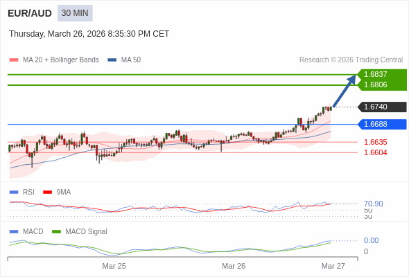 EUR/AUD mungkin naik 66 - 97 pips.