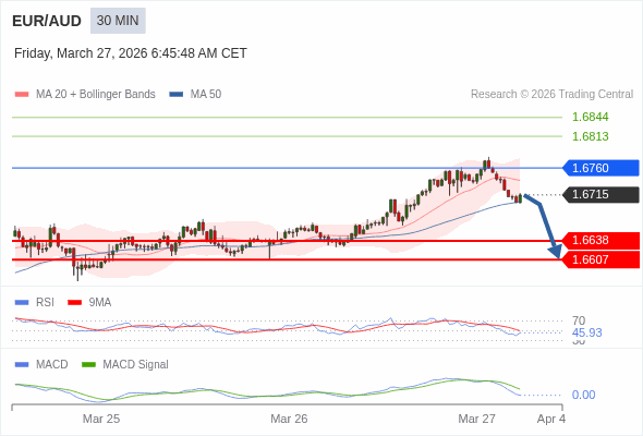 EUR/AUD mungkin turun 77 - 108 pip.