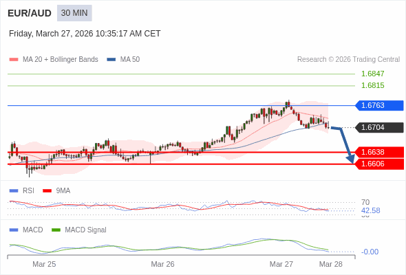 EUR/AUD mungkin turun 66 - 98 pips.
