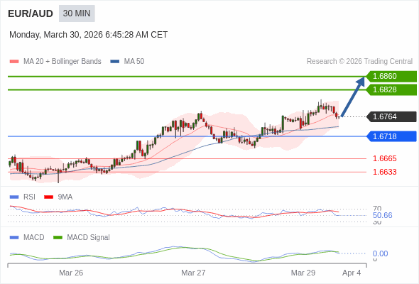EUR/AUD mungkin naik 64 - 96 pip.
