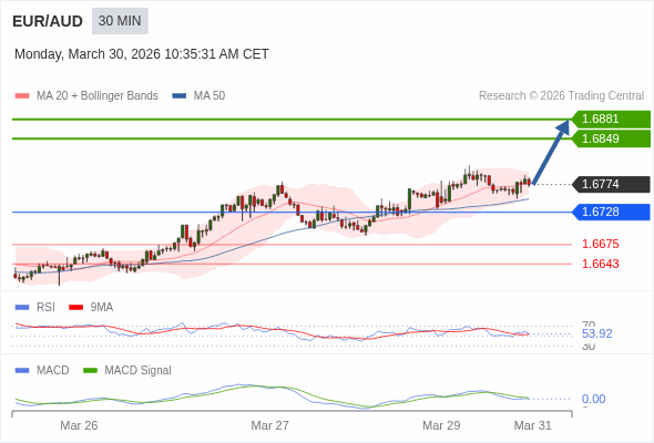 가격이 반등할 수 있습니다.