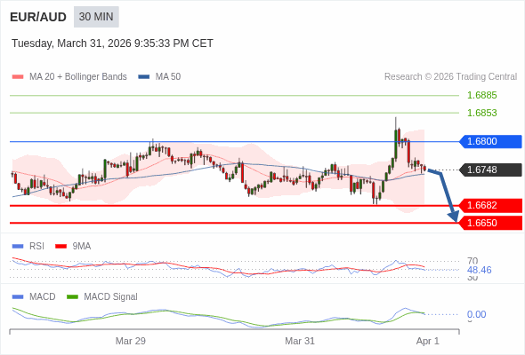 EUR/AUD mungkin turun 66 - 98 pip.