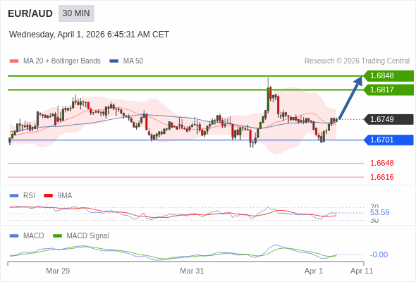 EUR/AUD mungkin naik 68 - 99 pips.