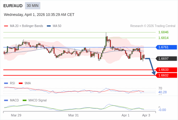 EUR/AUD may fall 64 - 95 pips.