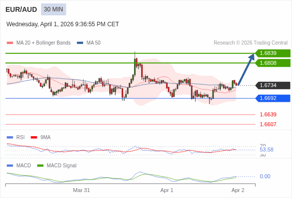 EUR/AUD mungkin naik 74 - 105 pips.