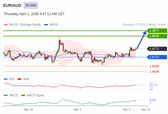 EUR/AUD mungkin naik 74 - 106 pips.