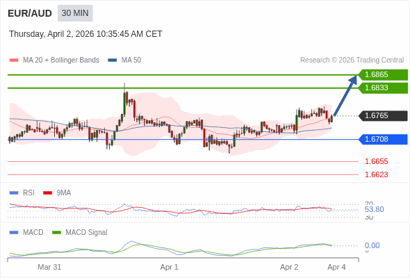 EUR/AUD mungkin naik 68 - 100 pips.