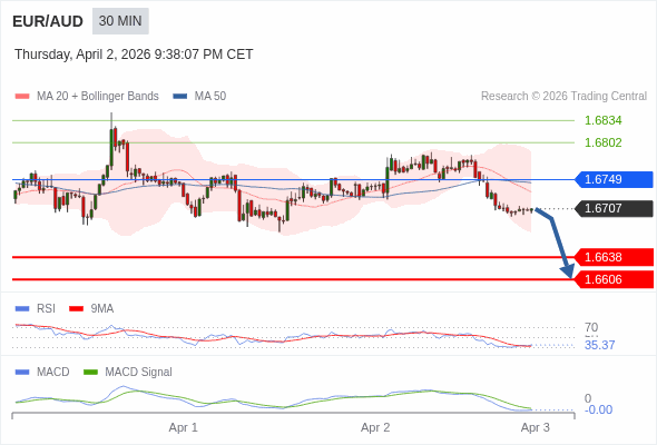 EUR/AUD mungkin turun 69 - 101 pip.