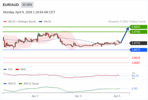 EUR/AUD mungkin naik 75 - 107 pip.