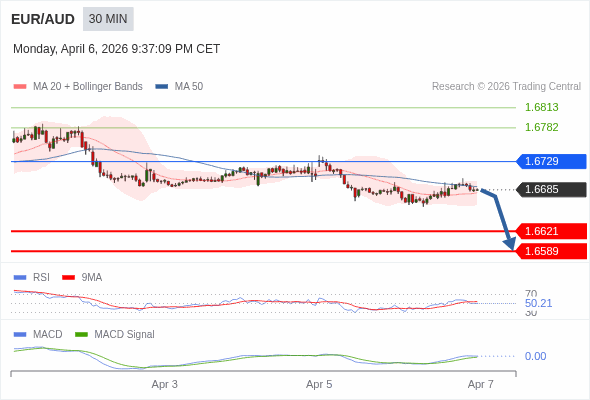 EUR/AUD mungkin turun 64 - 96 pips.