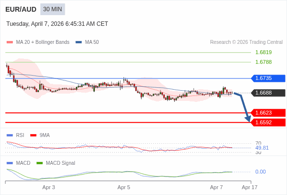 EUR/AUD bisa turun 65 - 96 pips.