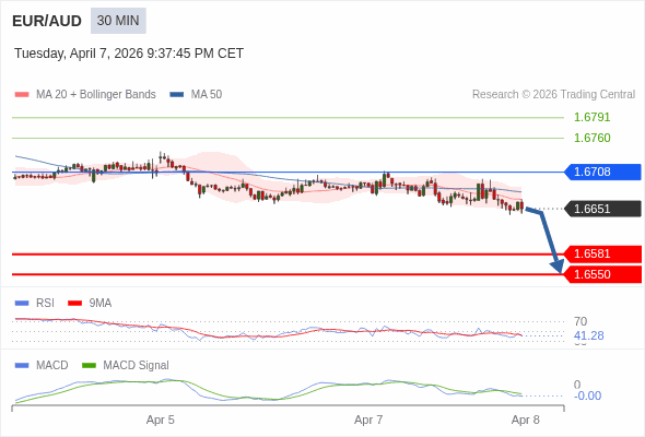 EUR/AUD mungkin turun 70 - 101 pips.