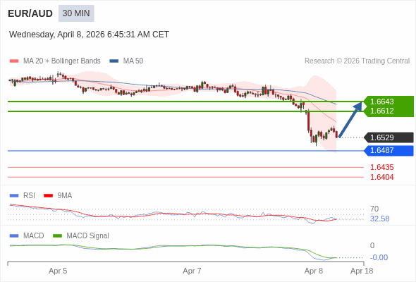 EUR/AUD mungkin naik 83 - 114 pips.