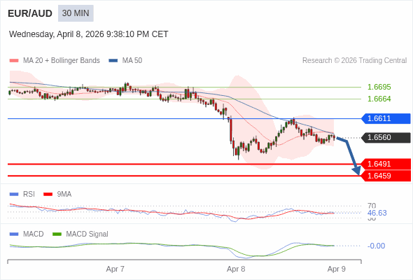 EUR/AUD mungkin turun 69 - 101 pips.