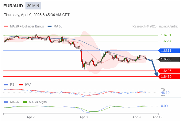 EUR/AUD mungkin turun 67 - 100 pip.