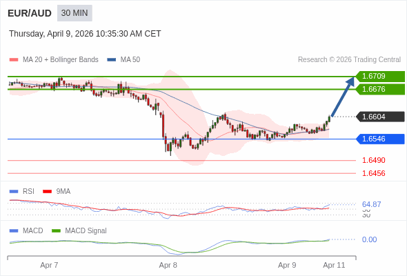 EUR/AUD mungkin naik 72 - 105 pips.