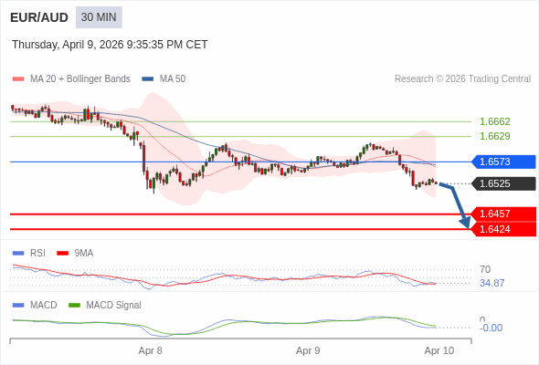 EUR/AUD mungkin turun 68 - 101 pip.
