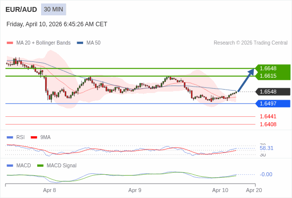 EUR/AUD mungkin naik 67 - 100 pips.