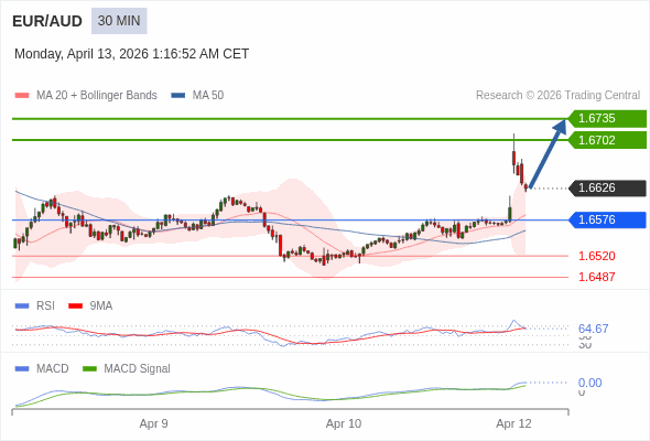 EUR/AUD mungkin naik 76 - 109 pip.
