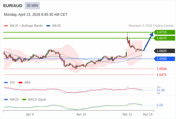 EUR/AUD mungkin naik 71 - 105 pips.