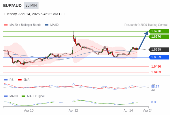 EUR/AUD mungkin naik 77 - 111 pips.