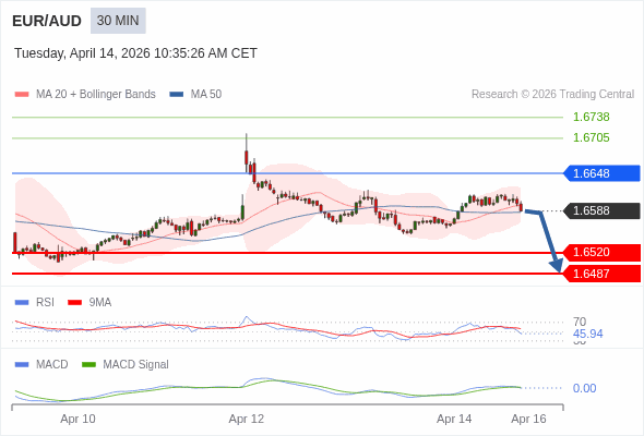 EUR/AUD mungkin turun 68 - 101 pips.