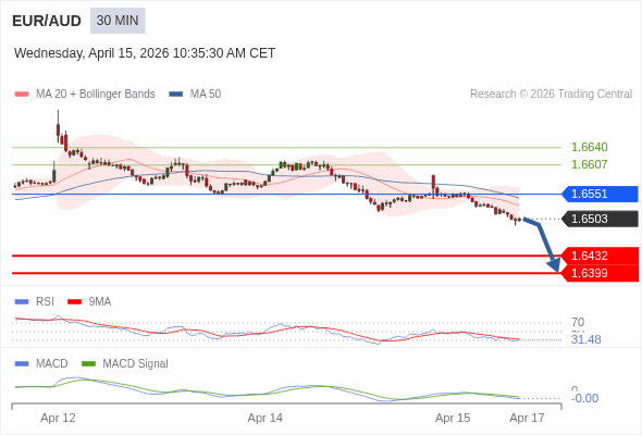 EUR/AUD mungkin turun 71 - 104 pips.