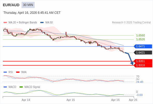EUR/AUD mungkin turun 70 - 103 pip.