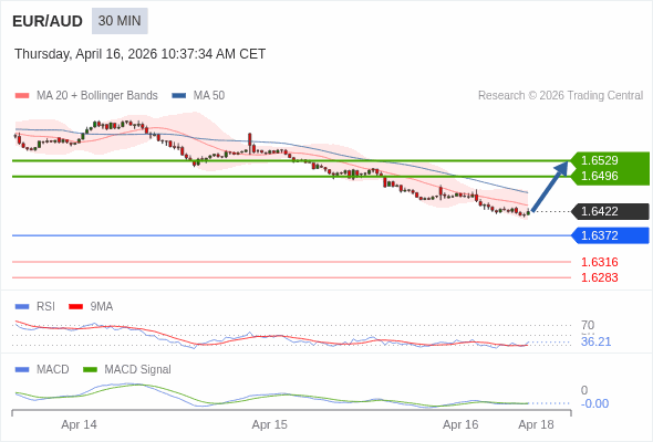EUR/AUD mungkin naik 74 - 107 pips.