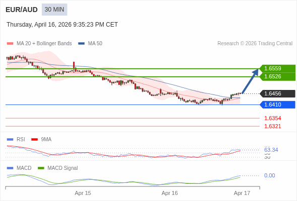 EUR/AUD mungkin naik 70 - 103 pips.