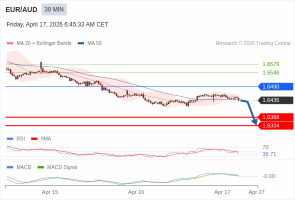 EUR/AUD mungkin turun 67 - 101 pip.