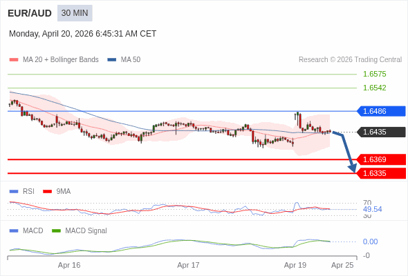 EUR/AUD mungkin turun 66 - 100 pip.