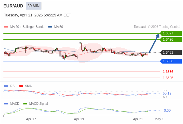 EUR/AUD mungkin naik 65 - 96 pips.