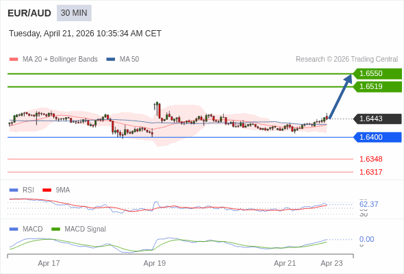 EUR/AUD mungkin naik 76 - 107 pips.