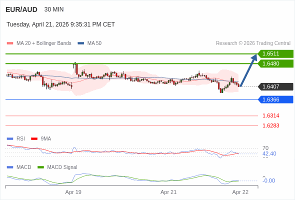 EUR/AUD mungkin naik 73 - 104 pips.