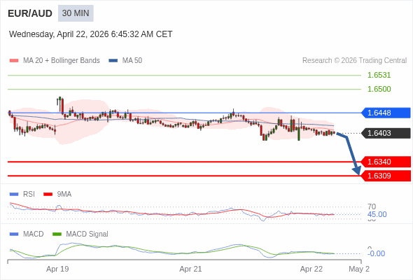 EUR/AUD mungkin turun 63 - 94 pip.