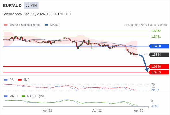 EUR/AUD mungkin turun 64 - 95 pips.