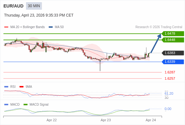 EUR/AUD mungkin naik 65 - 95 pip.