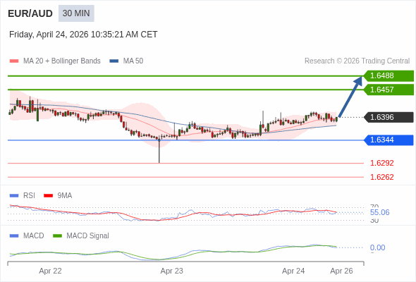 EUR/AUD mungkin naik 61 - 92 pip.