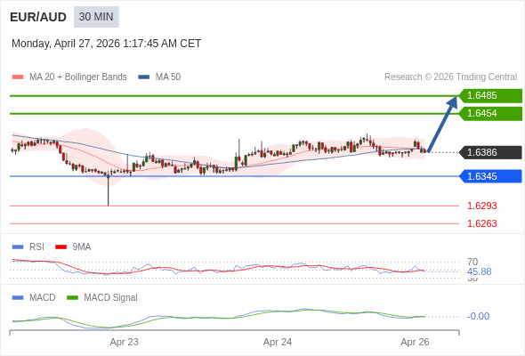 EUR/AUD mungkin naik 68 - 99 pip.