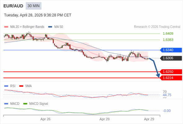EUR/AUD mungkin turun 56 - 82 pips.