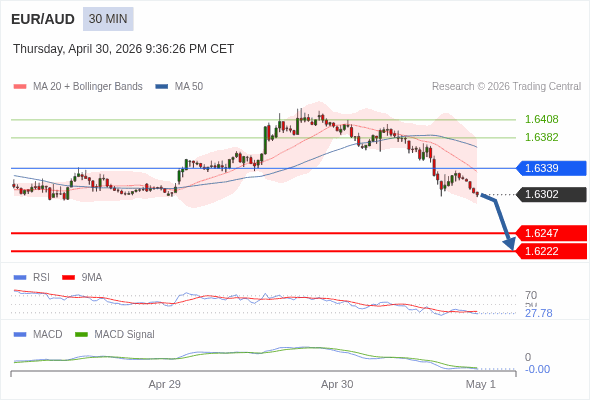 EUR/AUD mungkin turun 55 - 80 pips.